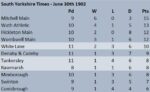 Mexborough League Table – June 30th 1902